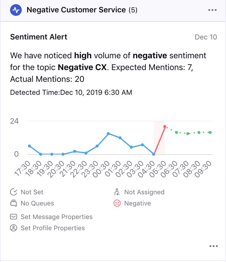 Negative sentiment alert